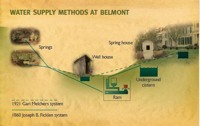 Water supply methods at Belmont